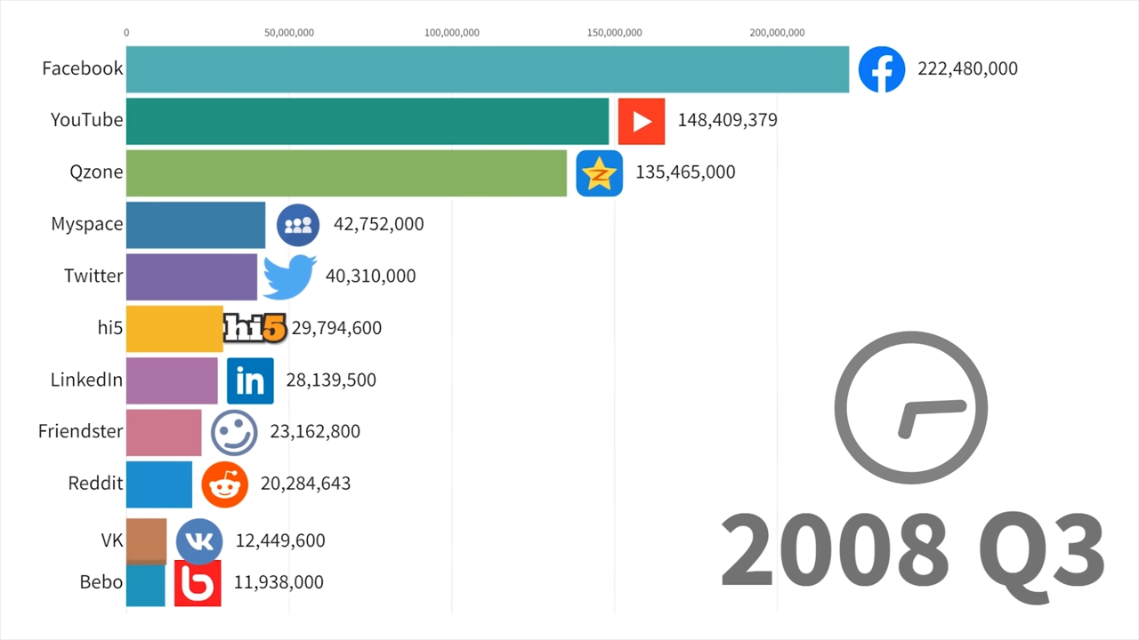 The Rise and Fall of Myspace (and other Social Media numbers)